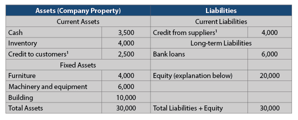 Assets Company Property