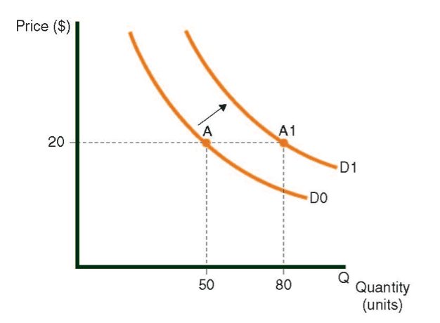 Shifts in the demand curve