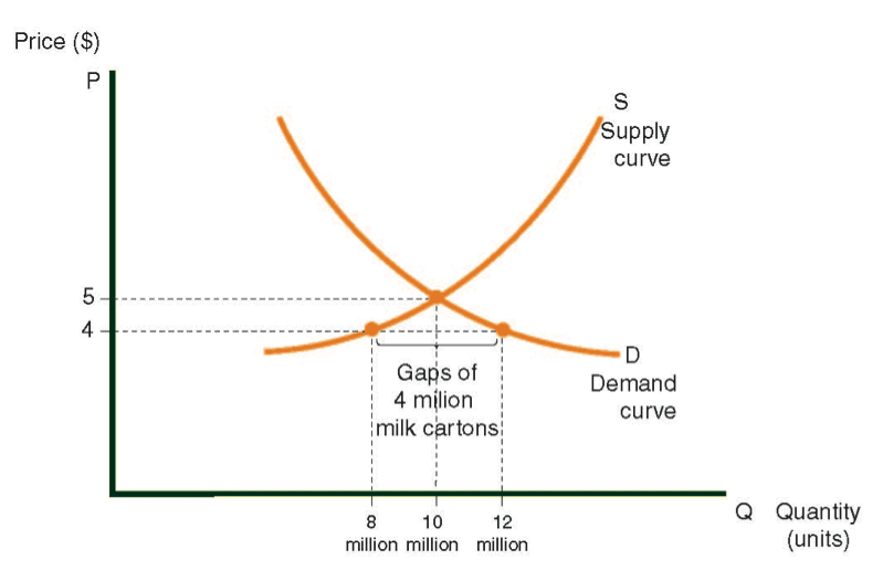 Supply and demand curves for milk