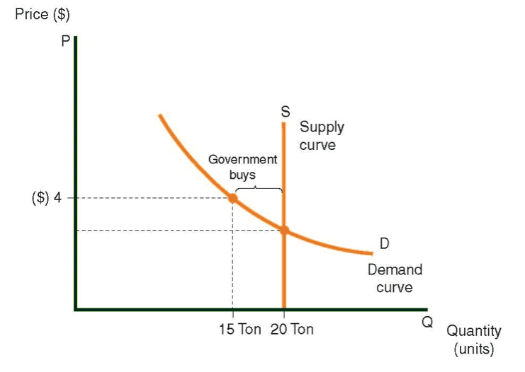 Supply and demand curves for flowers