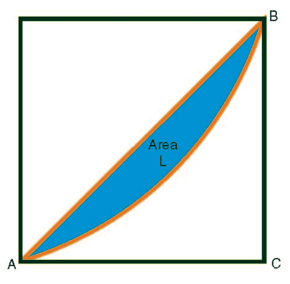 Area between the Lorenz curve and diagonal line AB     