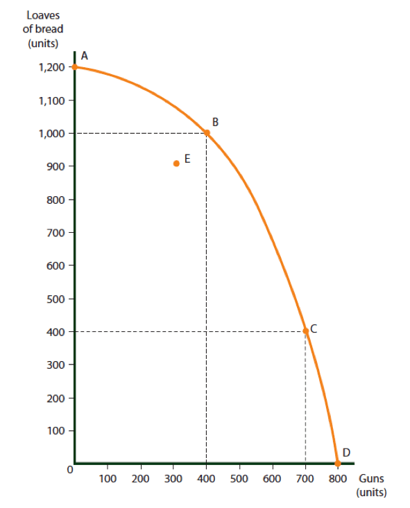 Production Possibilities Curve for Country A 