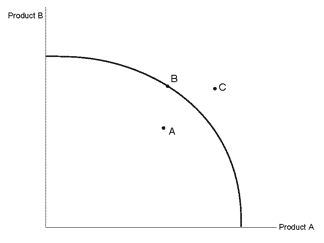 El diagrama 11,13 La curva nacional de transformación