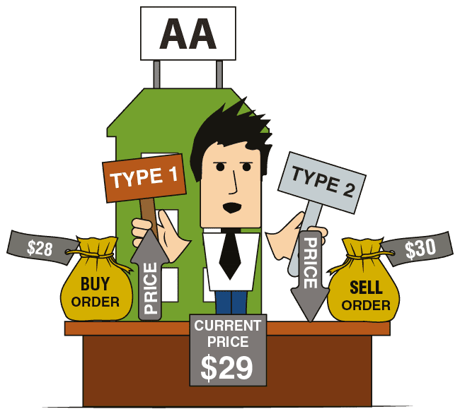 Types of Orders with Respect to the Price