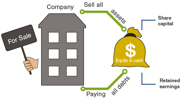 The Meaning of Equity