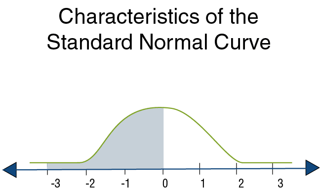 Características de la Curva Normal Estándar