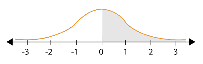 Characteristics of the Standard Normal Curve-2