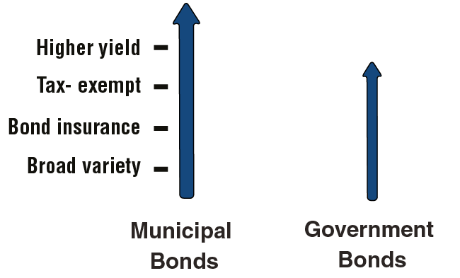 Investment Characteristics of Municipal Bonds