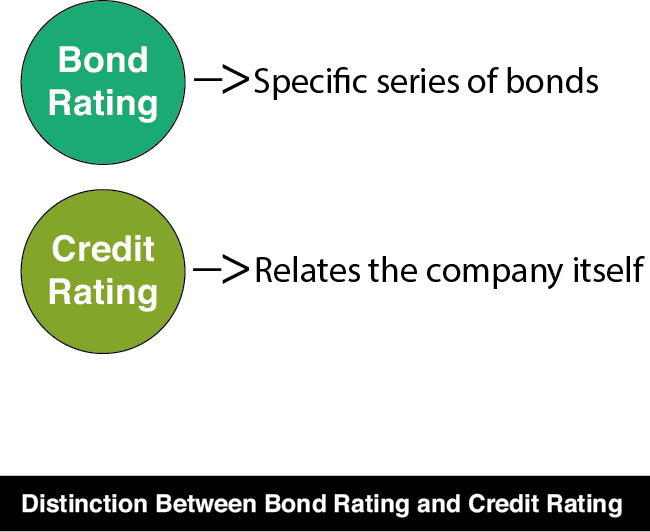 Rating Corporate Bonds-6
