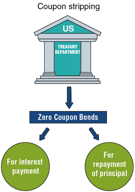 Special Types of Government Bonds-3