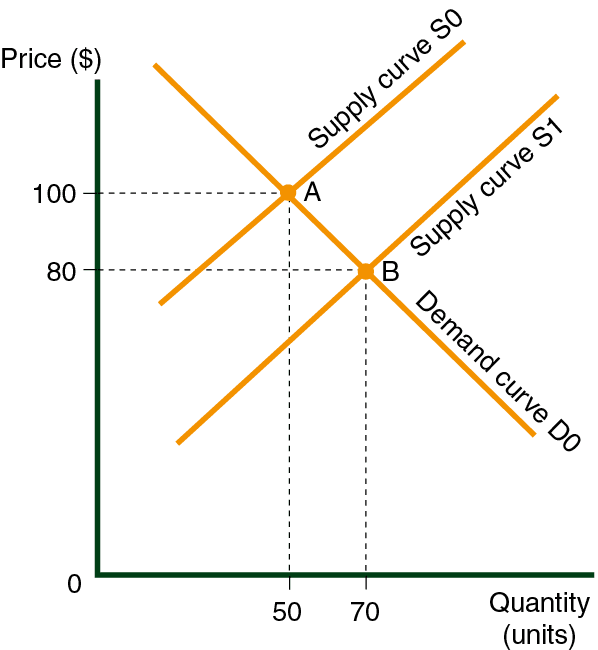 The Connection between Price and Revenues