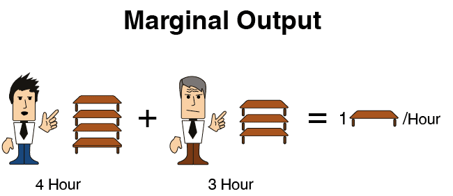 Declining Marginal Output