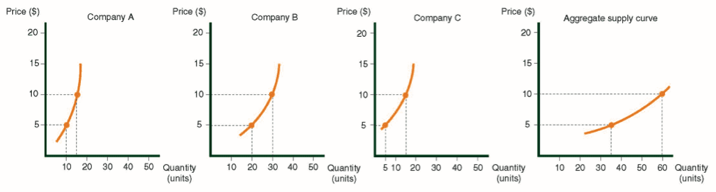 The individual supply curves of the three companies producing trousers, and the combined supply curve for the sector. 