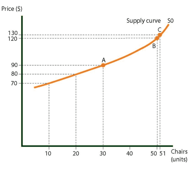 Supply curve for chairs in Country A