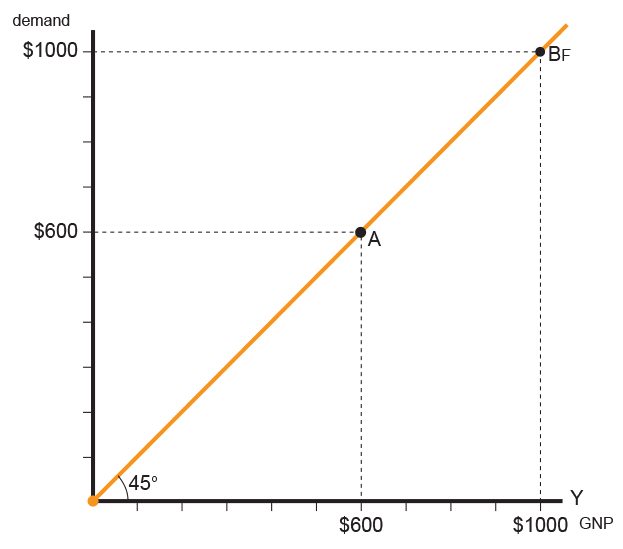 Representación gráfica de la igualdad entre el PBI y sus usos