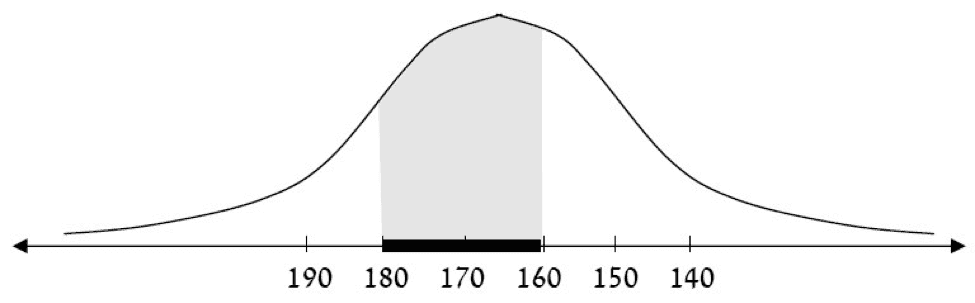 Calculating the Probabilities of Any Normal Curve