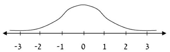 Characteristics of the Standard Normal Curve