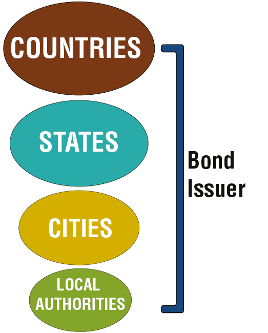 Муниципальные облигации – Municipal Bonds