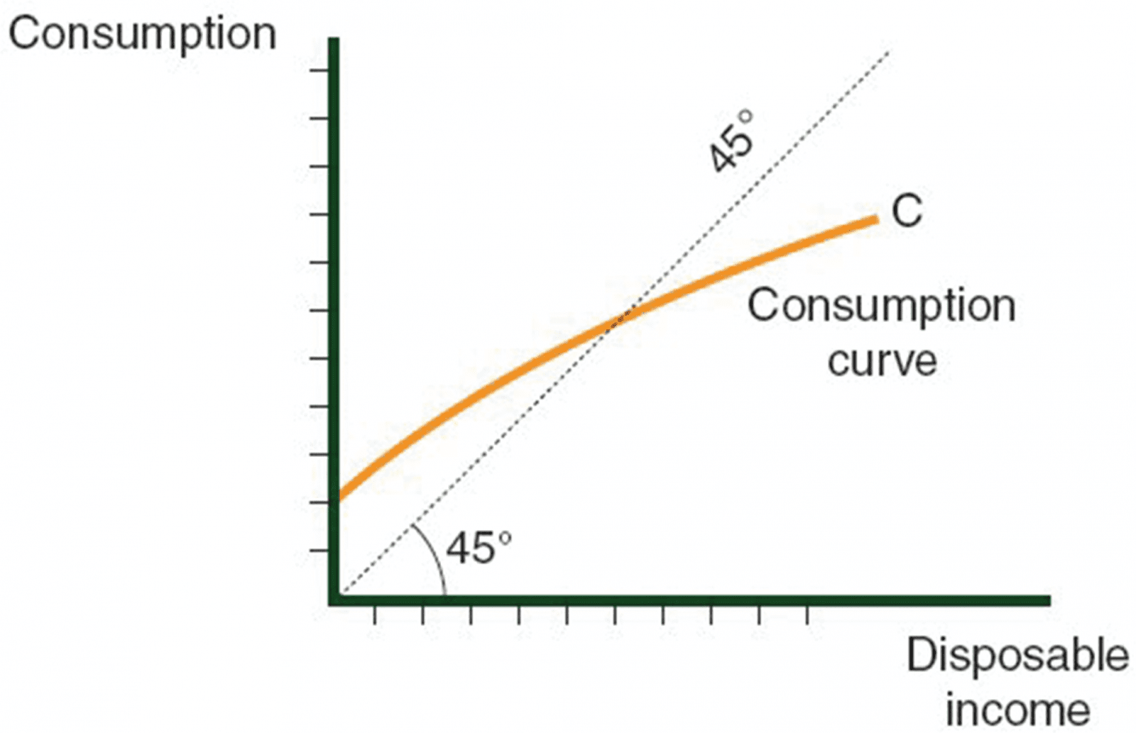 The Consumption Curve