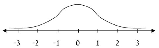 la probabilidad de distribución normal estándar