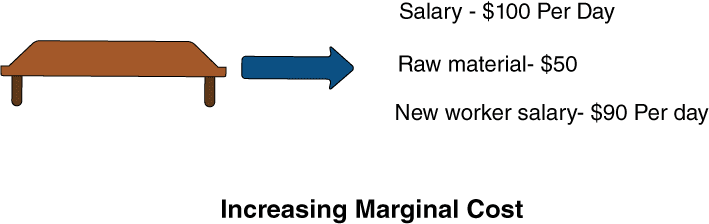 Increasing Marginal Cost