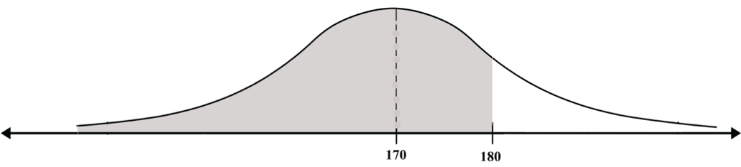   The Transition From Any Normal Curve to the Standard Curve