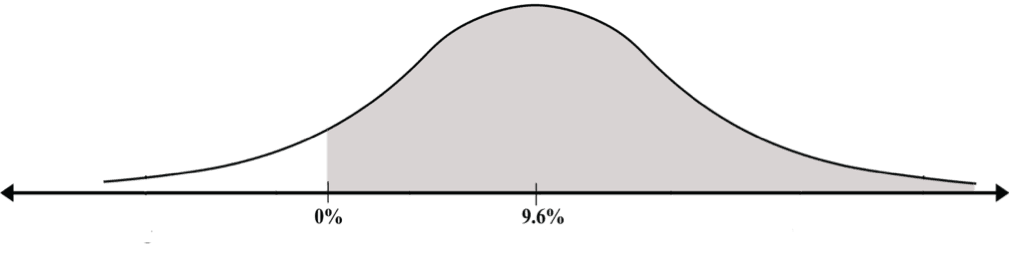  The Transition From Any Normal Curve to the Standard Curve 