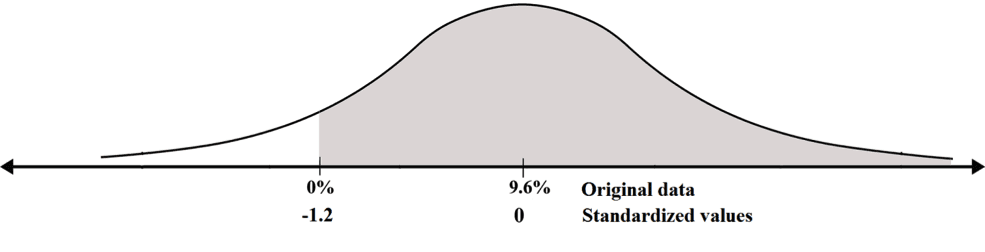  The Transition From Any Normal Curve to the Standard Curve 