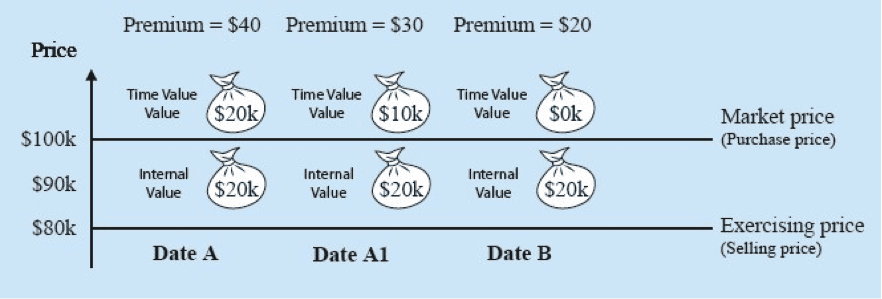 图 12显示了如果房价保持稳定时，A1日期和B日期之间的期权价格的走势