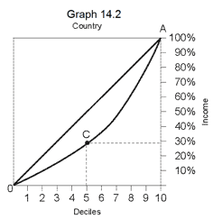 graph 14.2